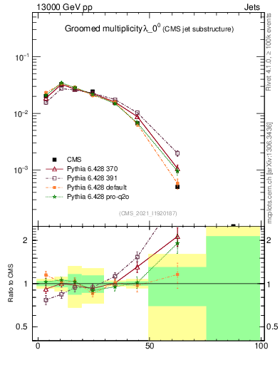 Plot of j.mult.g in 13000 GeV pp collisions