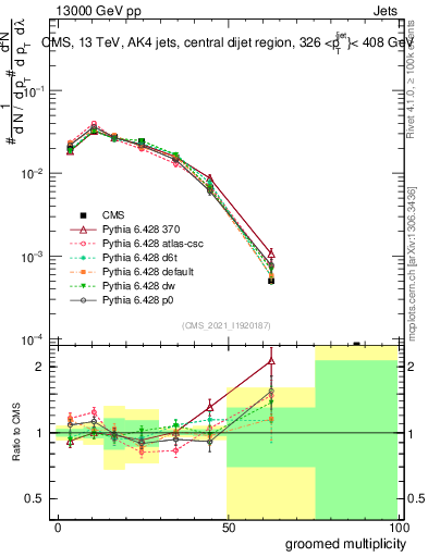 Plot of j.mult.g in 13000 GeV pp collisions