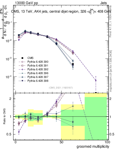 Plot of j.mult.g in 13000 GeV pp collisions