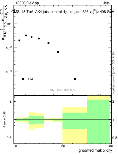 Plot of j.mult.g in 13000 GeV pp collisions