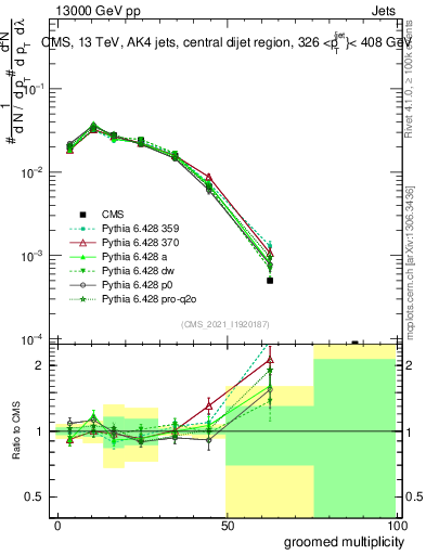 Plot of j.mult.g in 13000 GeV pp collisions