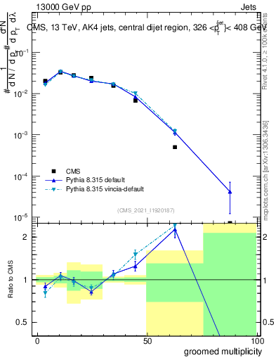 Plot of j.mult.g in 13000 GeV pp collisions
