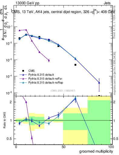 Plot of j.mult.g in 13000 GeV pp collisions