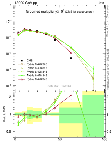 Plot of j.mult.g in 13000 GeV pp collisions