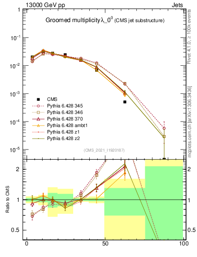 Plot of j.mult.g in 13000 GeV pp collisions