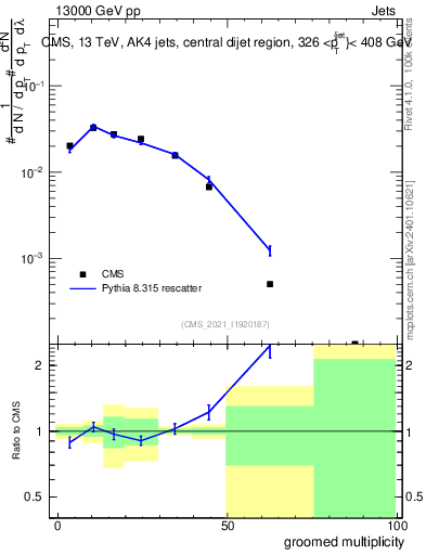 Plot of j.mult.g in 13000 GeV pp collisions