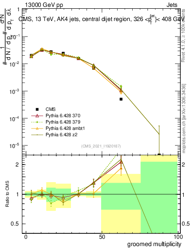 Plot of j.mult.g in 13000 GeV pp collisions
