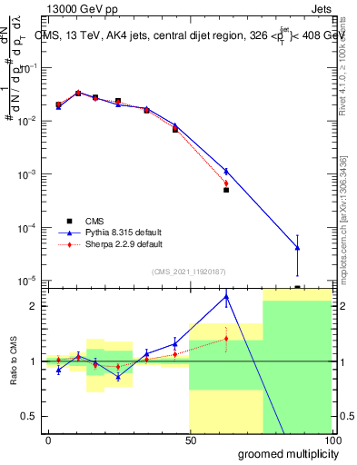 Plot of j.mult.g in 13000 GeV pp collisions
