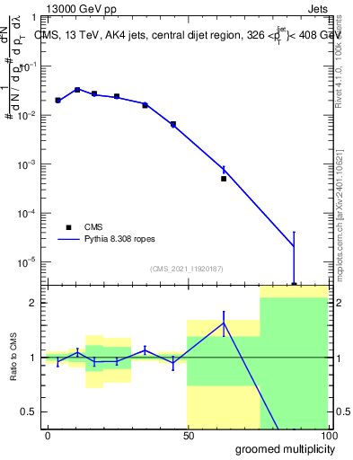 Plot of j.mult.g in 13000 GeV pp collisions