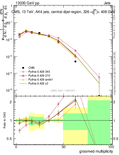 Plot of j.mult.g in 13000 GeV pp collisions