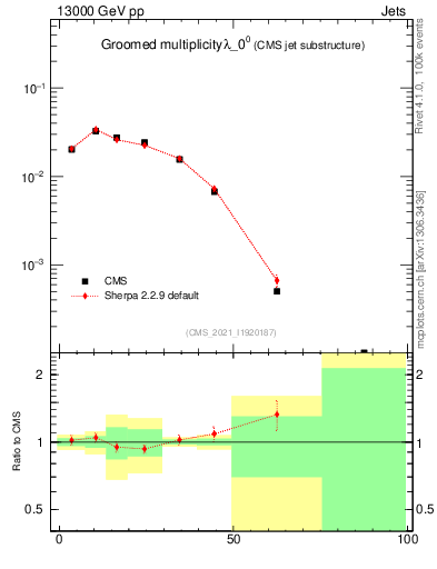 Plot of j.mult.g in 13000 GeV pp collisions