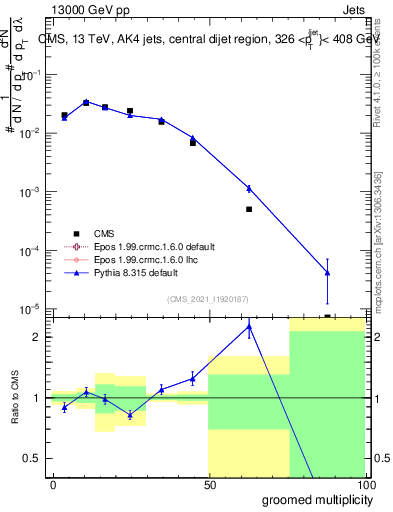 Plot of j.mult.g in 13000 GeV pp collisions