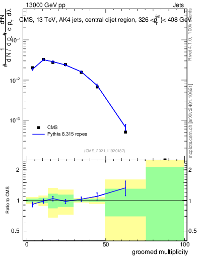 Plot of j.mult.g in 13000 GeV pp collisions