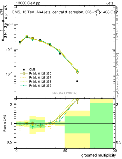 Plot of j.mult.g in 13000 GeV pp collisions