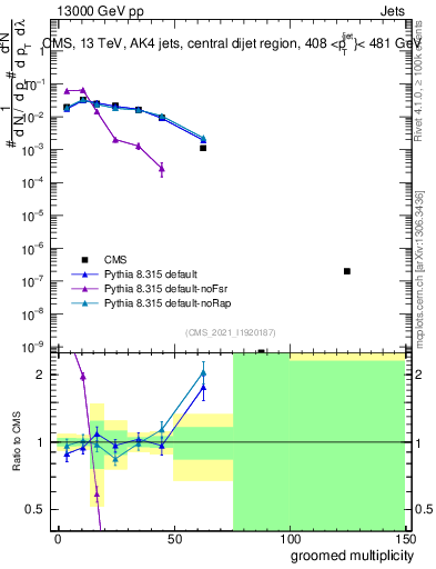 Plot of j.mult.g in 13000 GeV pp collisions