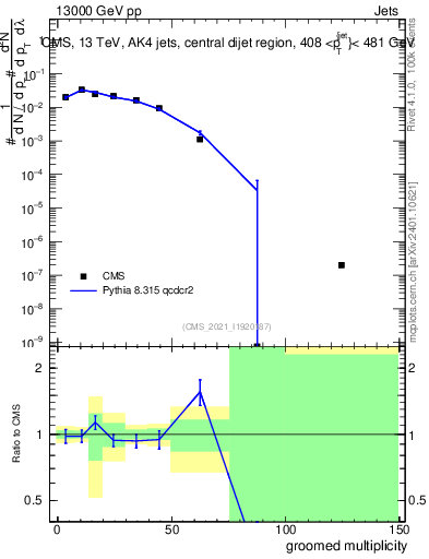 Plot of j.mult.g in 13000 GeV pp collisions