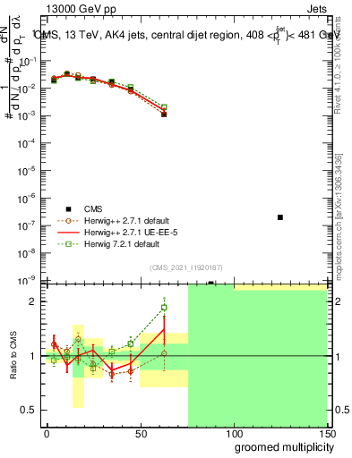 Plot of j.mult.g in 13000 GeV pp collisions