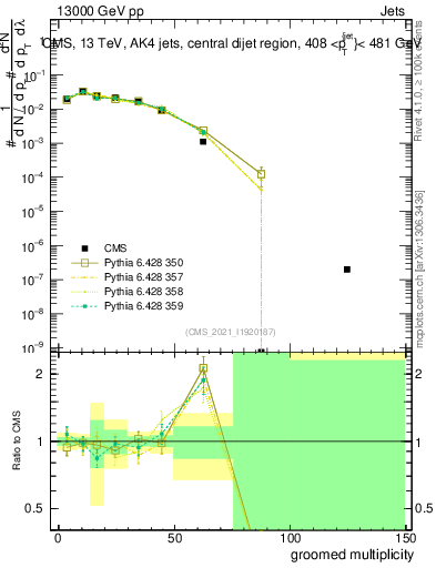 Plot of j.mult.g in 13000 GeV pp collisions