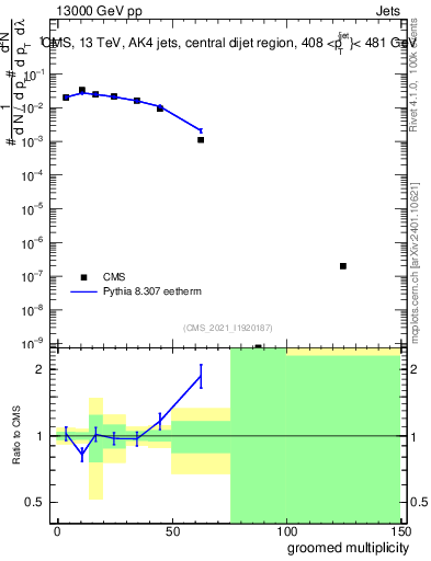 Plot of j.mult.g in 13000 GeV pp collisions
