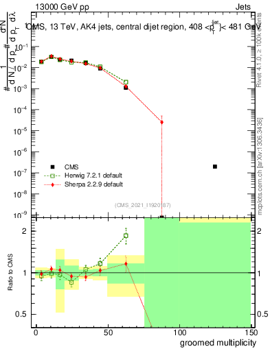 Plot of j.mult.g in 13000 GeV pp collisions