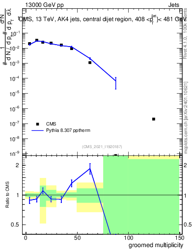 Plot of j.mult.g in 13000 GeV pp collisions