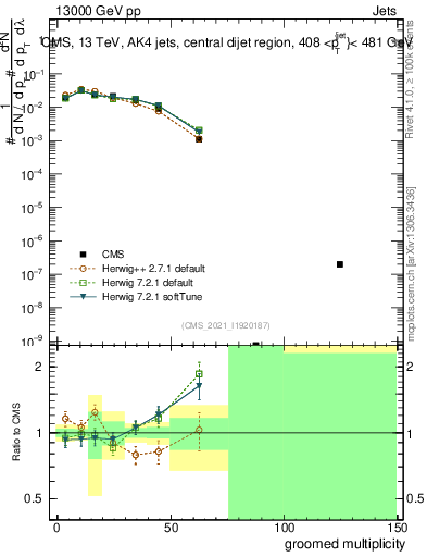 Plot of j.mult.g in 13000 GeV pp collisions