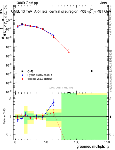 Plot of j.mult.g in 13000 GeV pp collisions