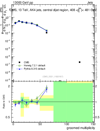 Plot of j.mult.g in 13000 GeV pp collisions
