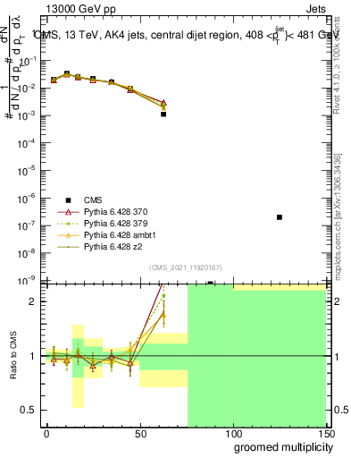 Plot of j.mult.g in 13000 GeV pp collisions