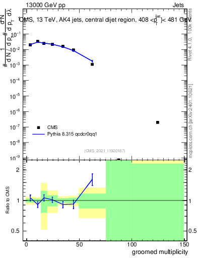Plot of j.mult.g in 13000 GeV pp collisions