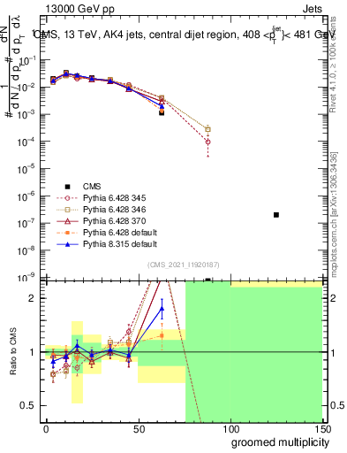 Plot of j.mult.g in 13000 GeV pp collisions