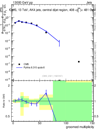 Plot of j.mult.g in 13000 GeV pp collisions