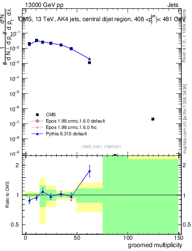 Plot of j.mult.g in 13000 GeV pp collisions