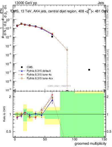 Plot of j.mult.g in 13000 GeV pp collisions