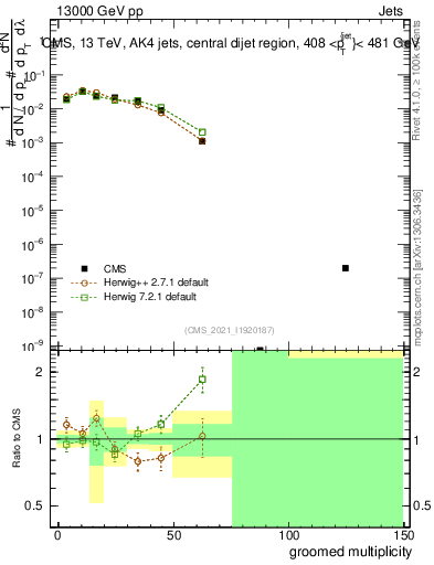 Plot of j.mult.g in 13000 GeV pp collisions