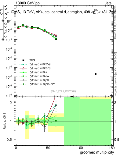 Plot of j.mult.g in 13000 GeV pp collisions