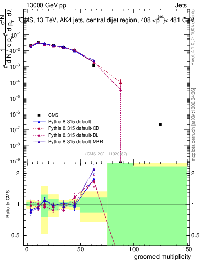 Plot of j.mult.g in 13000 GeV pp collisions