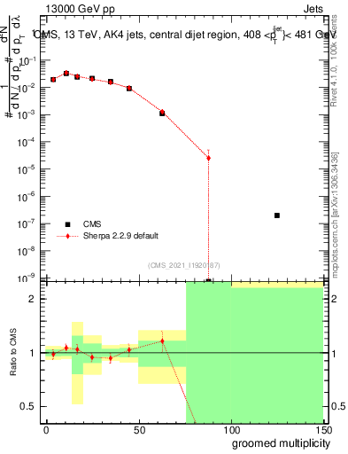 Plot of j.mult.g in 13000 GeV pp collisions