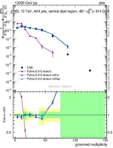 Plot of j.mult.g in 13000 GeV pp collisions