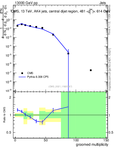 Plot of j.mult.g in 13000 GeV pp collisions