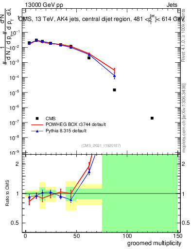Plot of j.mult.g in 13000 GeV pp collisions