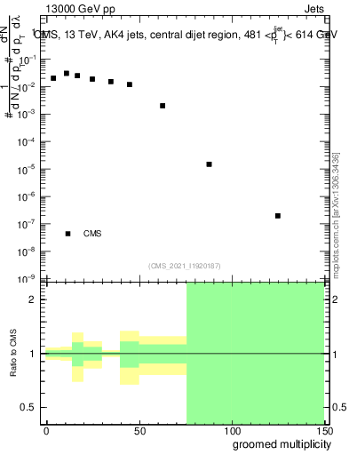 Plot of j.mult.g in 13000 GeV pp collisions