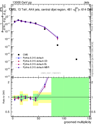 Plot of j.mult.g in 13000 GeV pp collisions