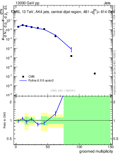 Plot of j.mult.g in 13000 GeV pp collisions