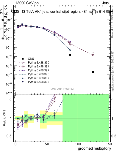 Plot of j.mult.g in 13000 GeV pp collisions