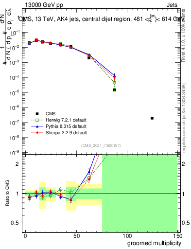 Plot of j.mult.g in 13000 GeV pp collisions