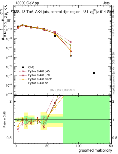 Plot of j.mult.g in 13000 GeV pp collisions