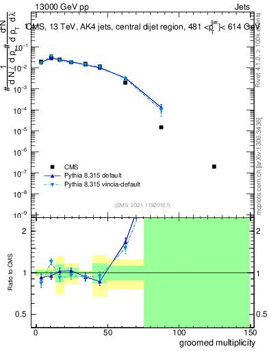 Plot of j.mult.g in 13000 GeV pp collisions