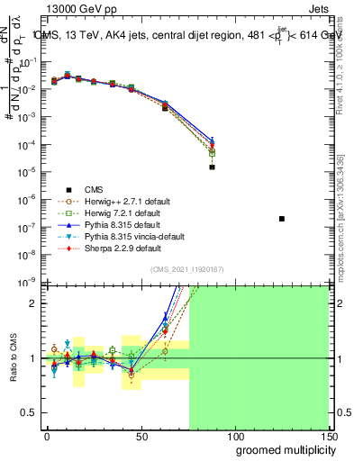 Plot of j.mult.g in 13000 GeV pp collisions
