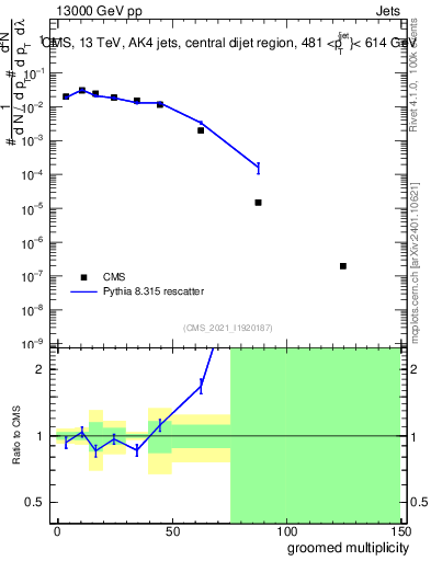 Plot of j.mult.g in 13000 GeV pp collisions